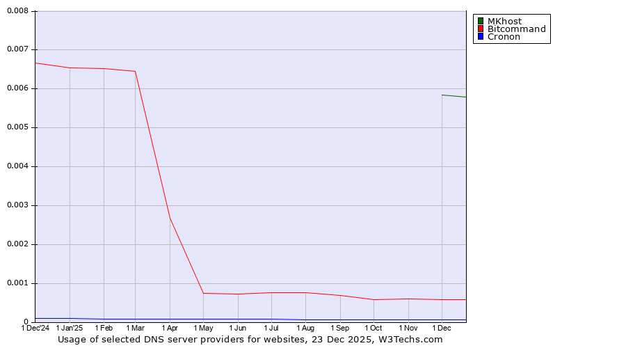 Historical trends in the usage of MKhost vs. Bitcommand vs. Cronon