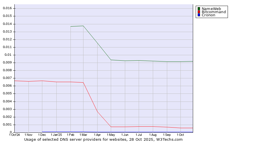 Historical trends in the usage of NameWeb vs. Bitcommand vs. Cronon