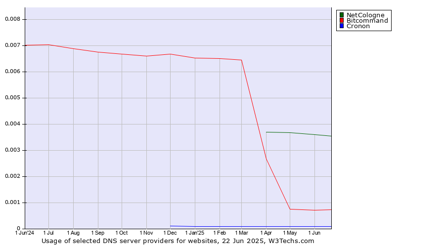 Historical trends in the usage of NetCologne vs. Bitcommand vs. Cronon