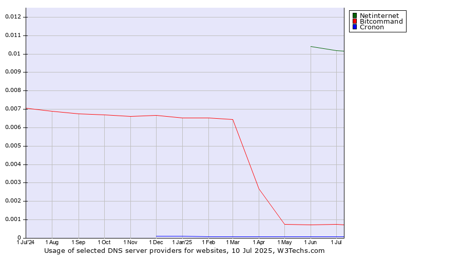 Historical trends in the usage of Netinternet vs. Bitcommand vs. Cronon