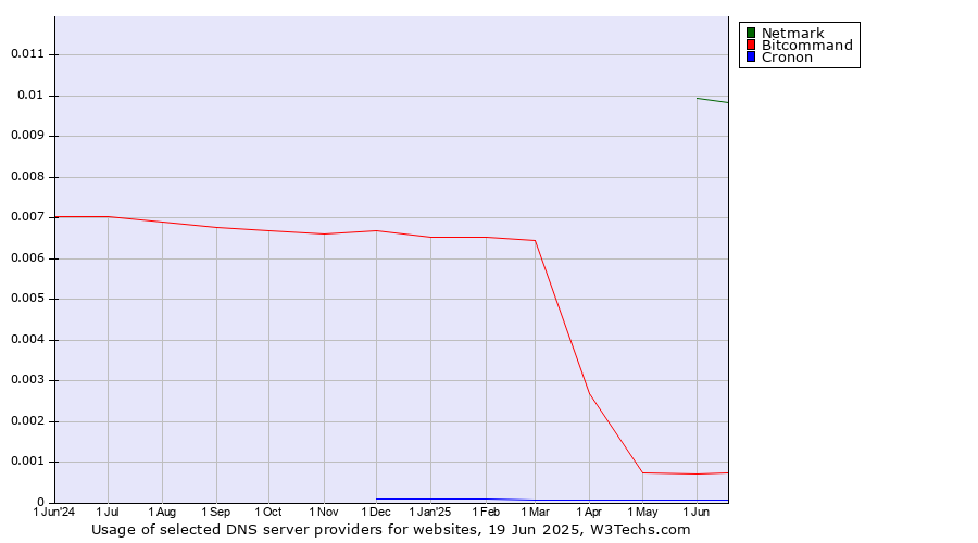 Historical trends in the usage of Netmark vs. Bitcommand vs. Cronon