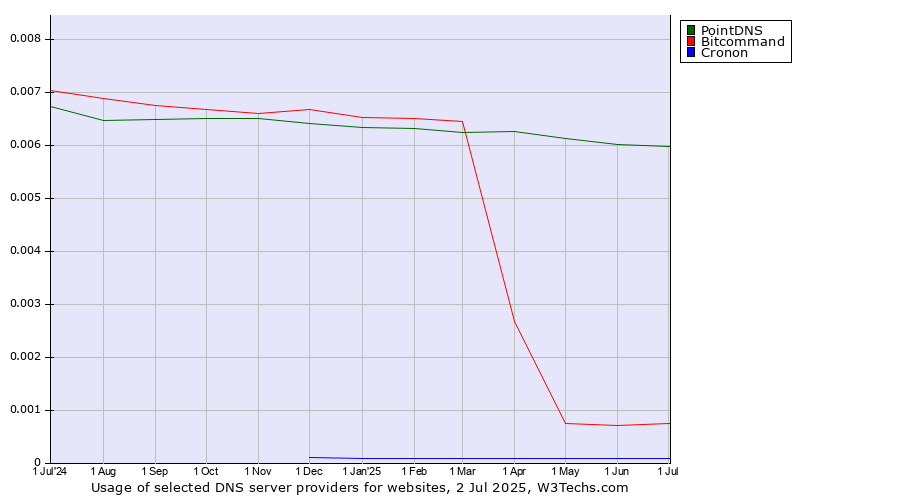 Historical trends in the usage of PointDNS vs. Bitcommand vs. Cronon