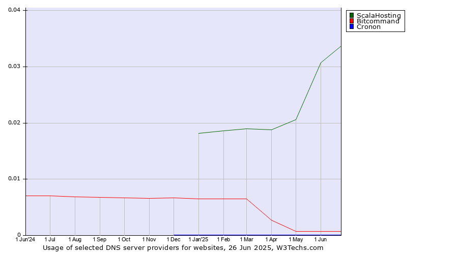 Historical trends in the usage of ScalaHosting vs. Bitcommand vs. Cronon