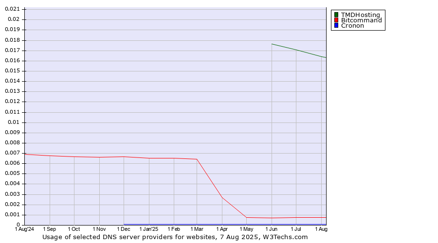 Historical trends in the usage of TMDHosting vs. Bitcommand vs. Cronon