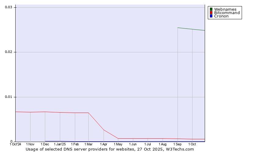 Historical trends in the usage of Webnames vs. Bitcommand vs. Cronon