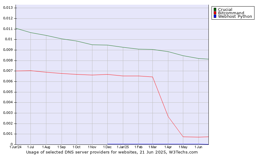 Historical trends in the usage of Crucial vs. Bitcommand vs. Webhost Python