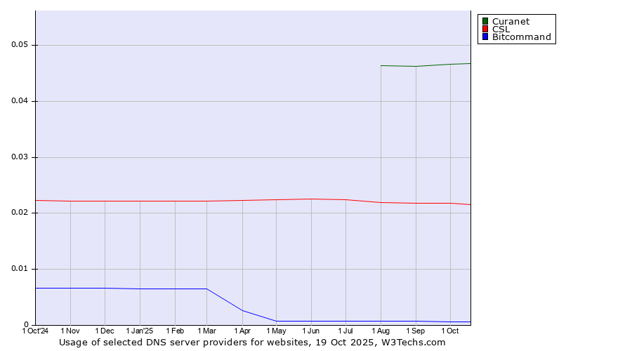 Historical trends in the usage of Curanet vs. CSL vs. Bitcommand