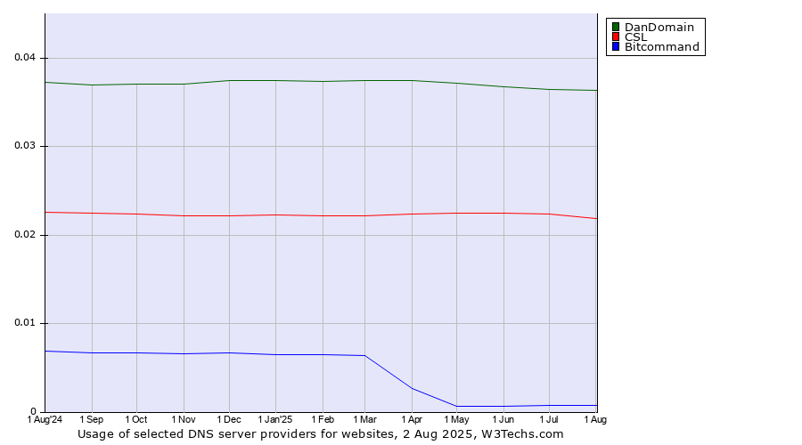 Historical trends in the usage of DanDomain vs. CSL vs. Bitcommand