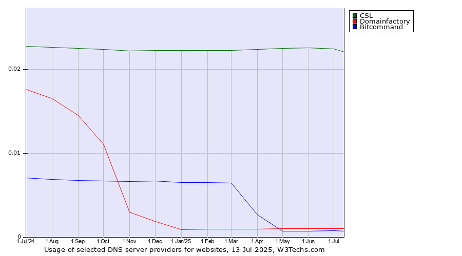Historical trends in the usage of CSL vs. Domainfactory vs. Bitcommand