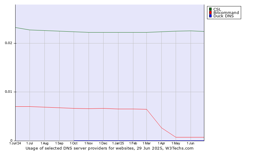 Historical trends in the usage of CSL vs. Bitcommand vs. Duck DNS