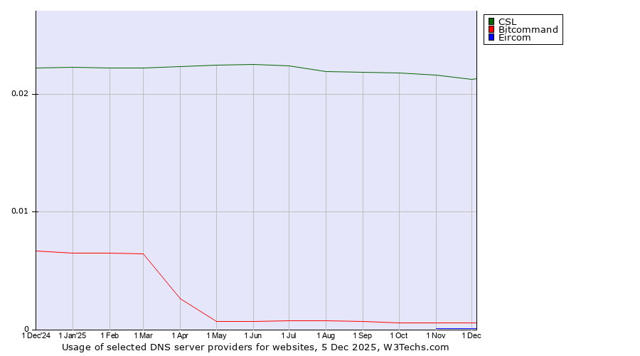 Historical trends in the usage of CSL vs. Bitcommand vs. Eircom