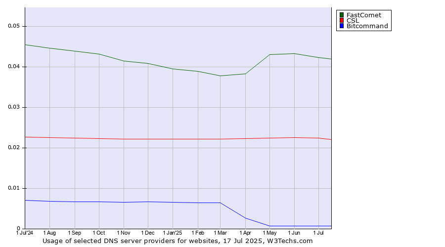 Historical trends in the usage of FastComet vs. CSL vs. Bitcommand