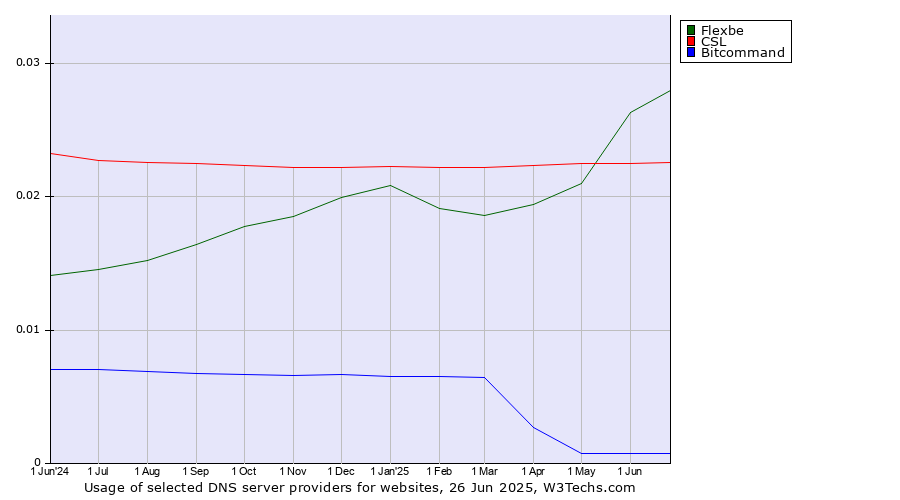 Historical trends in the usage of Flexbe vs. CSL vs. Bitcommand