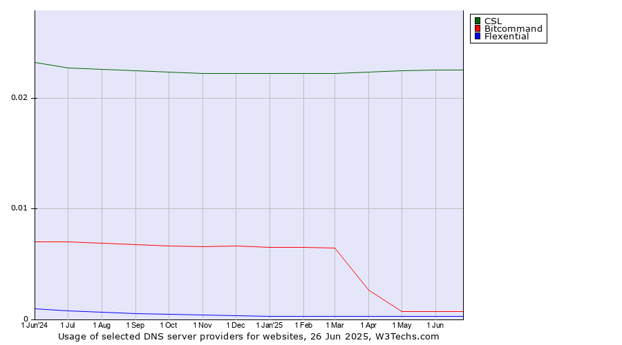 Historical trends in the usage of CSL vs. Bitcommand vs. Flexential