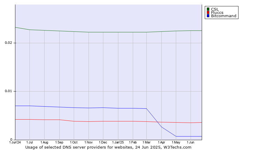 Historical trends in the usage of CSL vs. Fluccs vs. Bitcommand
