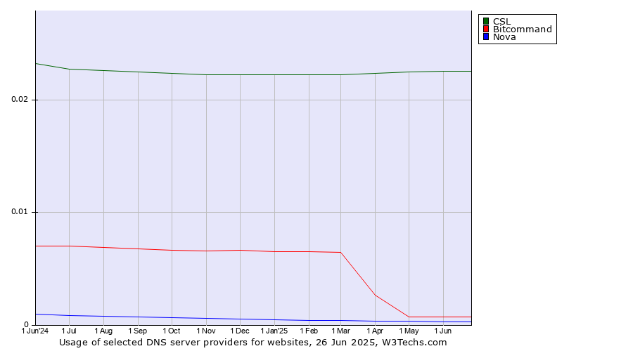 Historical trends in the usage of CSL vs. Bitcommand vs. Nova