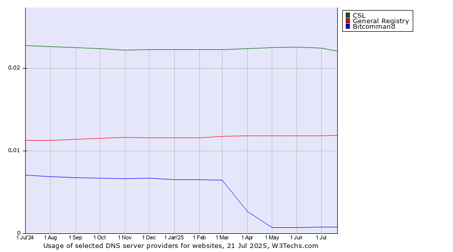 Historical trends in the usage of CSL vs. General Registry vs. Bitcommand