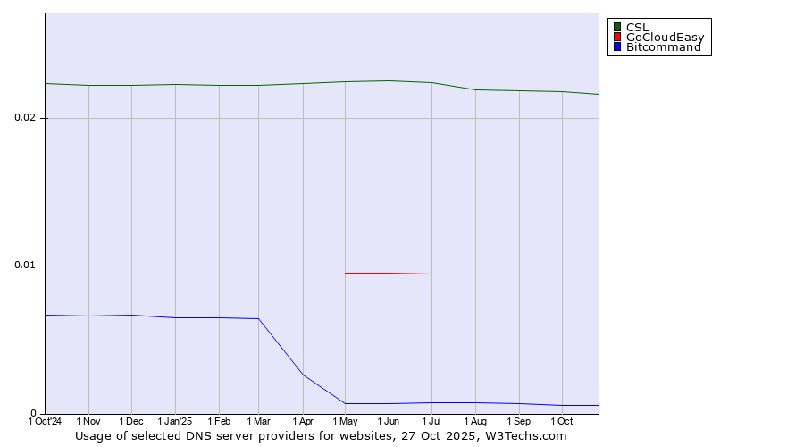 Historical trends in the usage of CSL vs. GoCloudEasy vs. Bitcommand