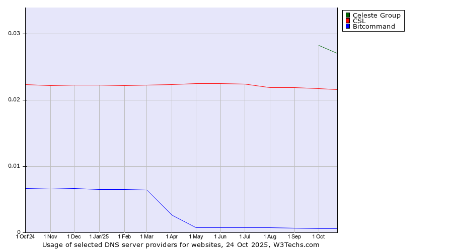 Historical trends in the usage of Celeste Group vs. CSL vs. Bitcommand