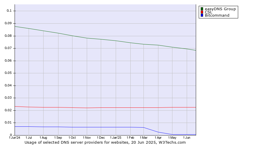 Historical trends in the usage of easyDNS Group vs. CSL vs. Bitcommand