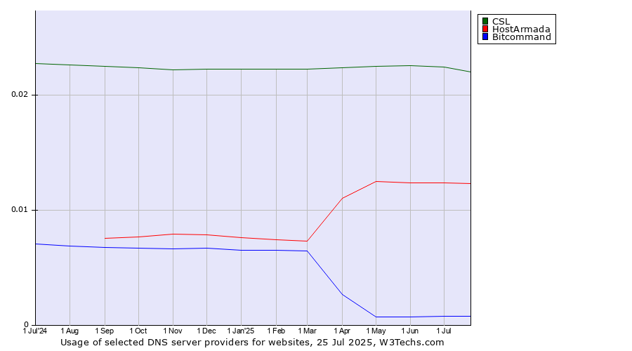Historical trends in the usage of CSL vs. HostArmada vs. Bitcommand