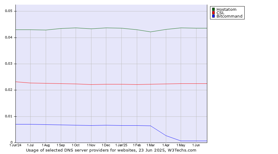 Historical trends in the usage of Hostatom vs. CSL vs. Bitcommand