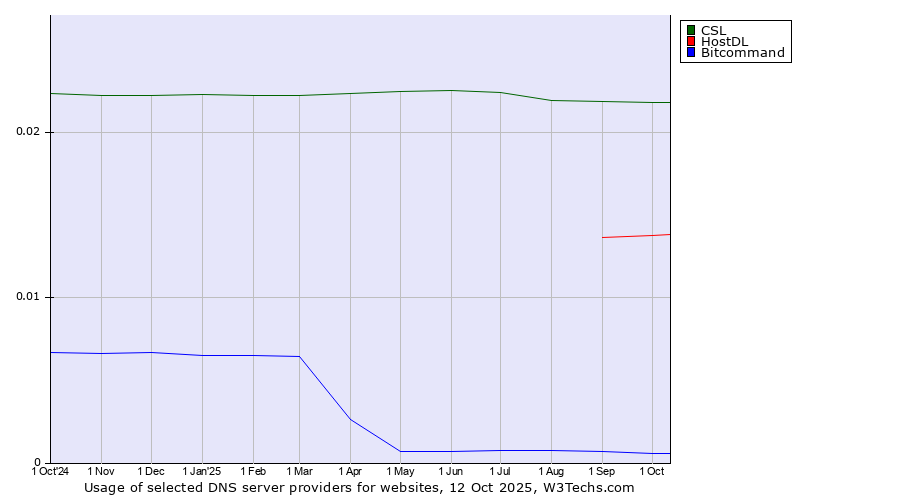 Historical trends in the usage of CSL vs. HostDL vs. Bitcommand