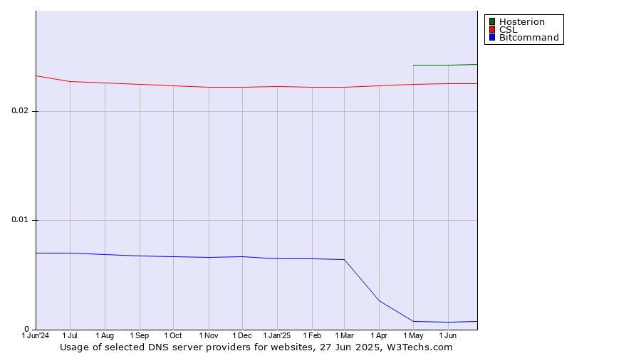 Historical trends in the usage of Hosterion vs. CSL vs. Bitcommand