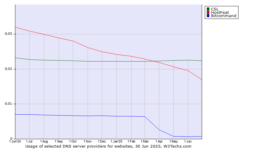Historical trends in the usage of CSL vs. HostFeat vs. Bitcommand
