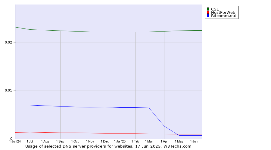 Historical trends in the usage of CSL vs. HostForWeb vs. Bitcommand