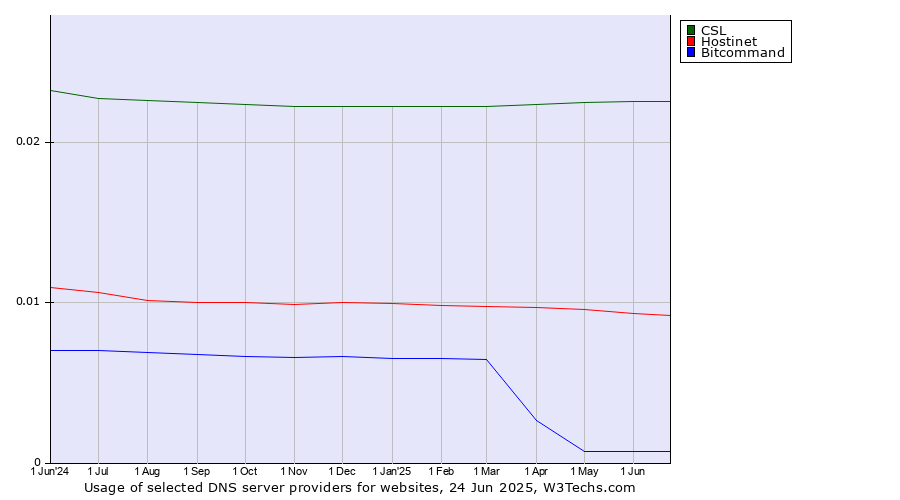 Historical trends in the usage of CSL vs. Hostinet vs. Bitcommand