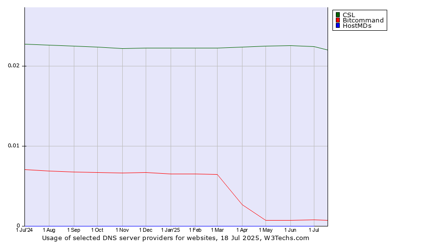Historical trends in the usage of CSL vs. Bitcommand vs. HostMDs
