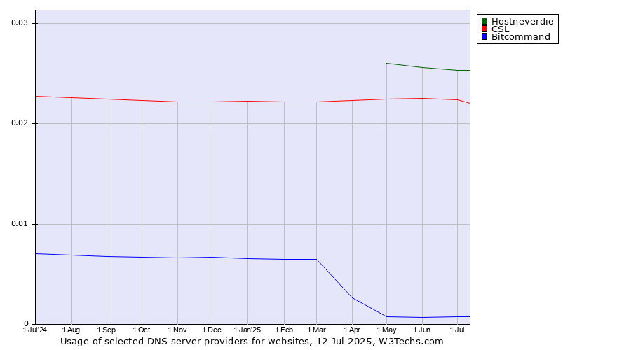 Historical trends in the usage of Hostneverdie vs. CSL vs. Bitcommand