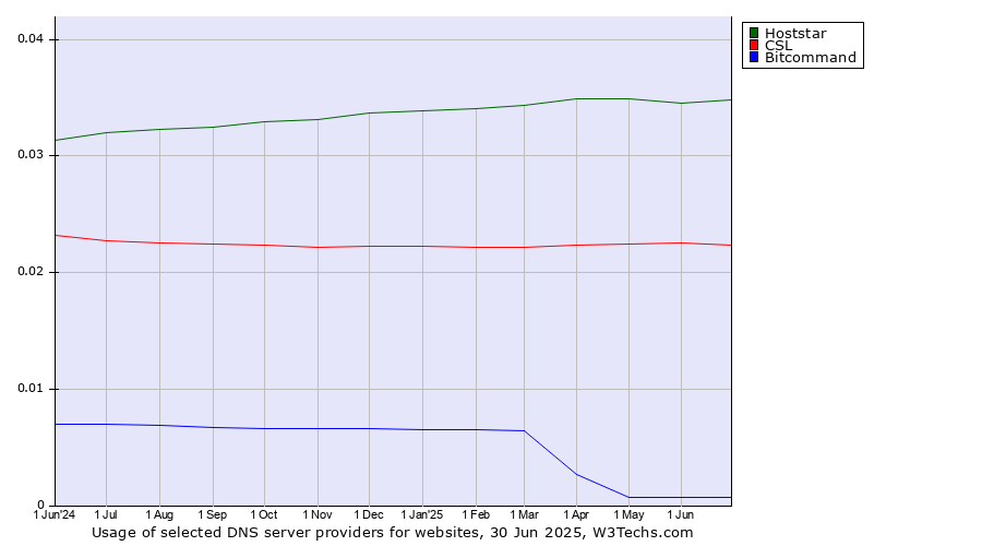 Historical trends in the usage of Hoststar vs. CSL vs. Bitcommand