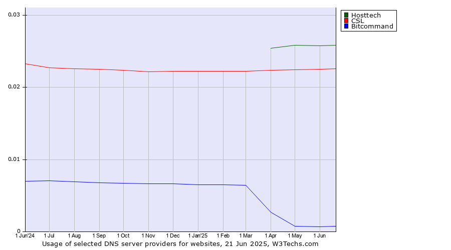 Historical trends in the usage of Hosttech vs. CSL vs. Bitcommand