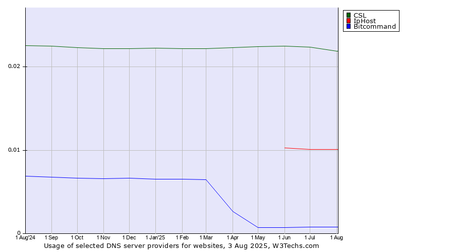 Historical trends in the usage of CSL vs. IpHost vs. Bitcommand