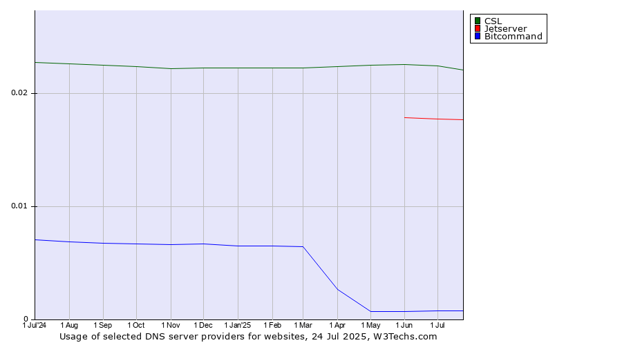 Historical trends in the usage of CSL vs. Jetserver vs. Bitcommand