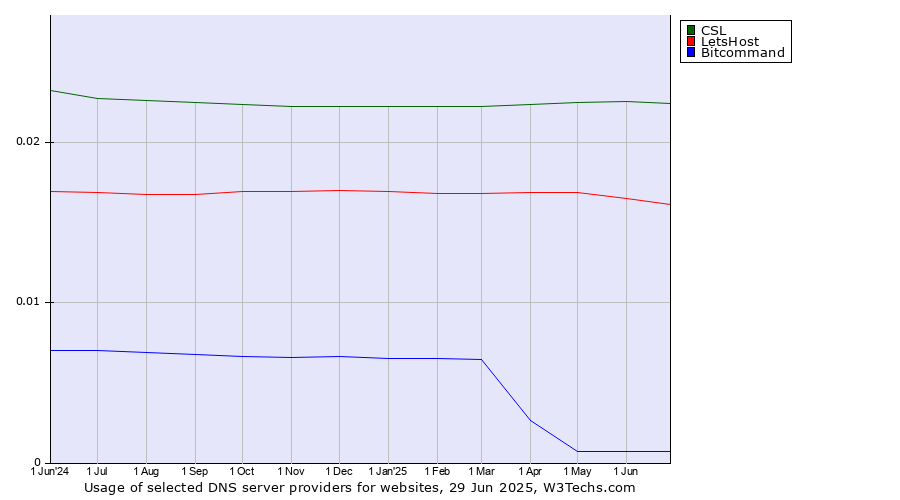 Historical trends in the usage of CSL vs. LetsHost vs. Bitcommand