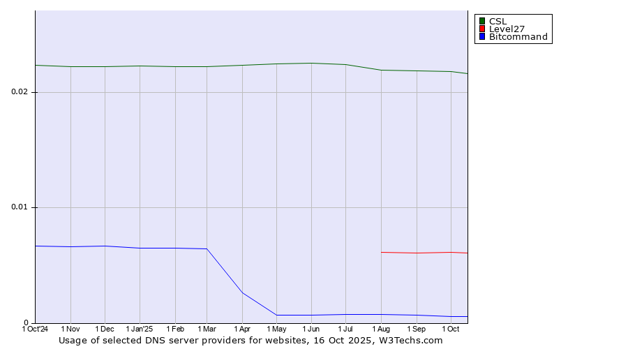 Historical trends in the usage of CSL vs. Level27 vs. Bitcommand