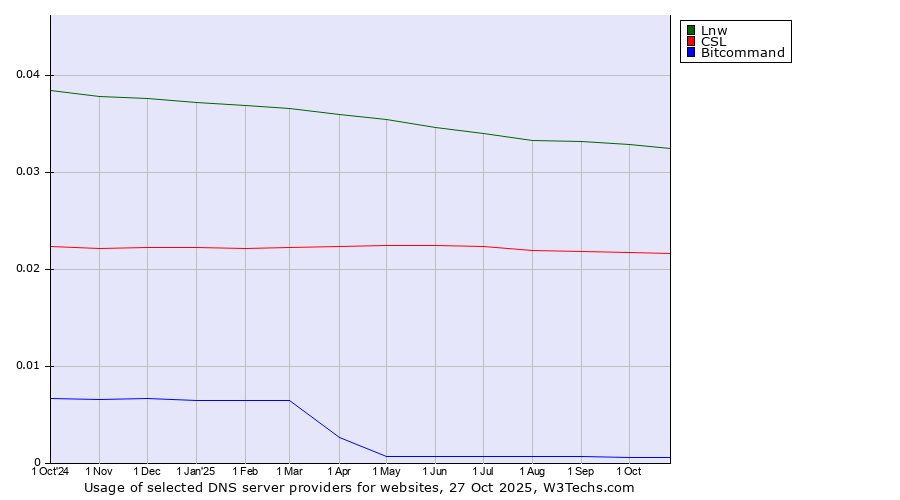 Historical trends in the usage of Lnw vs. CSL vs. Bitcommand