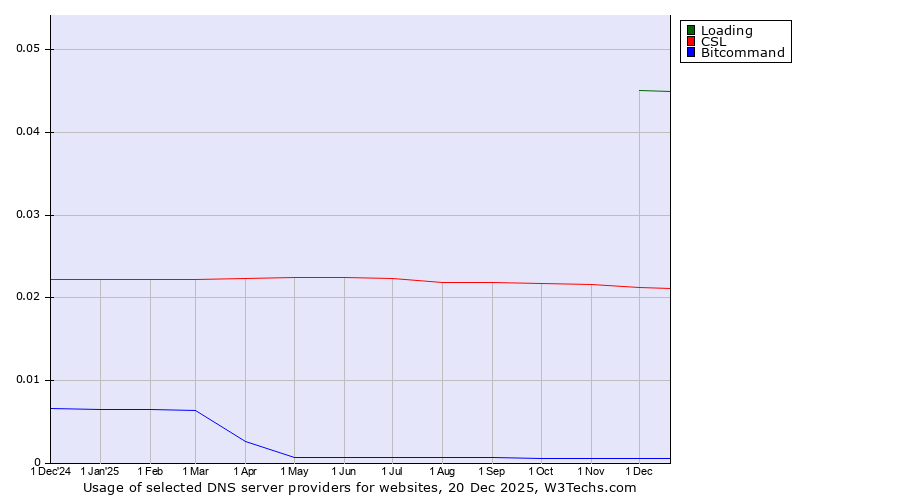 Historical trends in the usage of Loading vs. CSL vs. Bitcommand