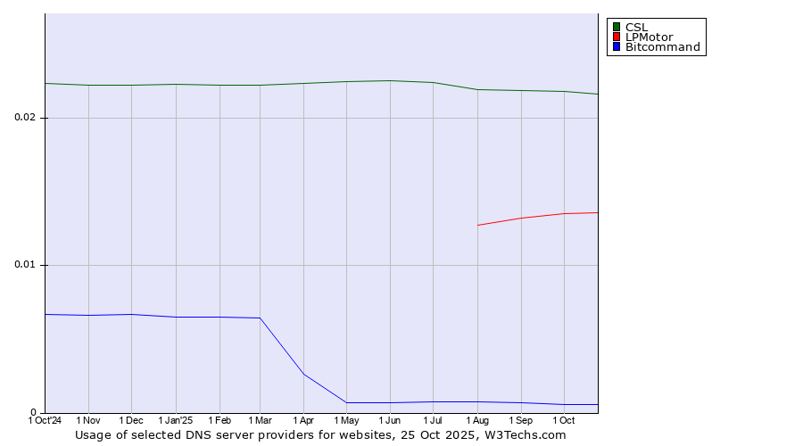 Historical trends in the usage of CSL vs. LPMotor vs. Bitcommand