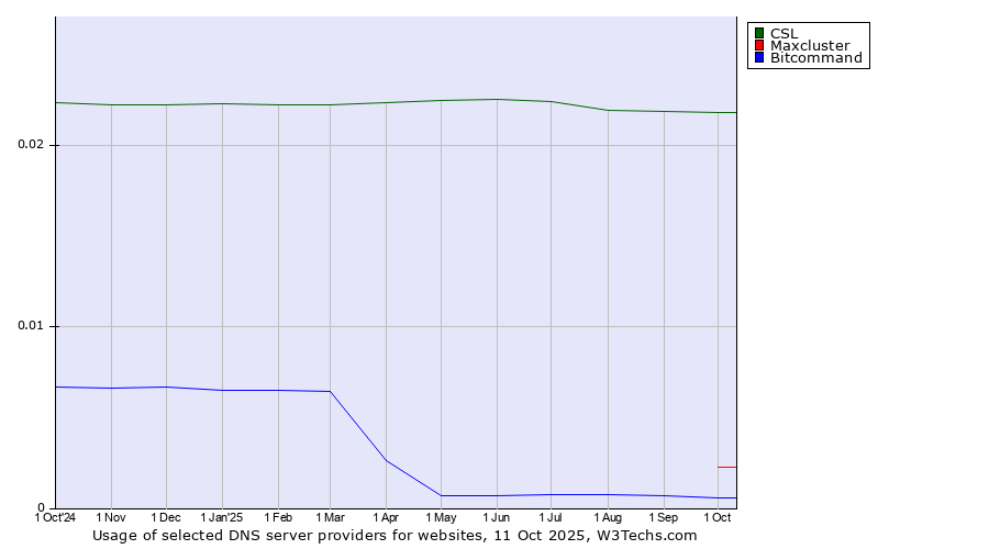 Historical trends in the usage of CSL vs. Maxcluster vs. Bitcommand