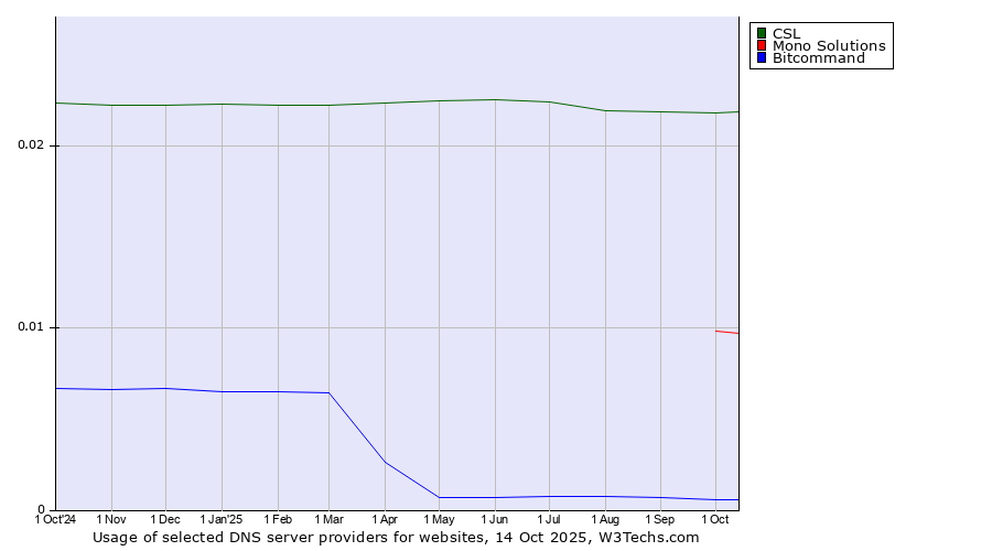 Historical trends in the usage of CSL vs. Mono Solutions vs. Bitcommand
