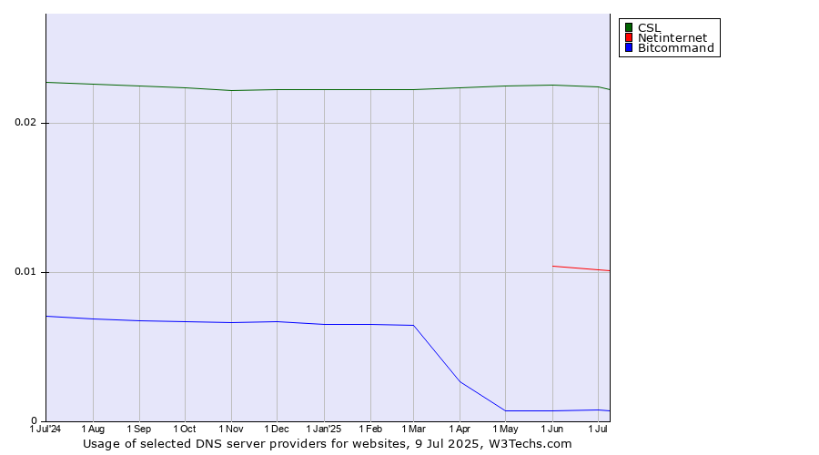 Historical trends in the usage of CSL vs. Netinternet vs. Bitcommand