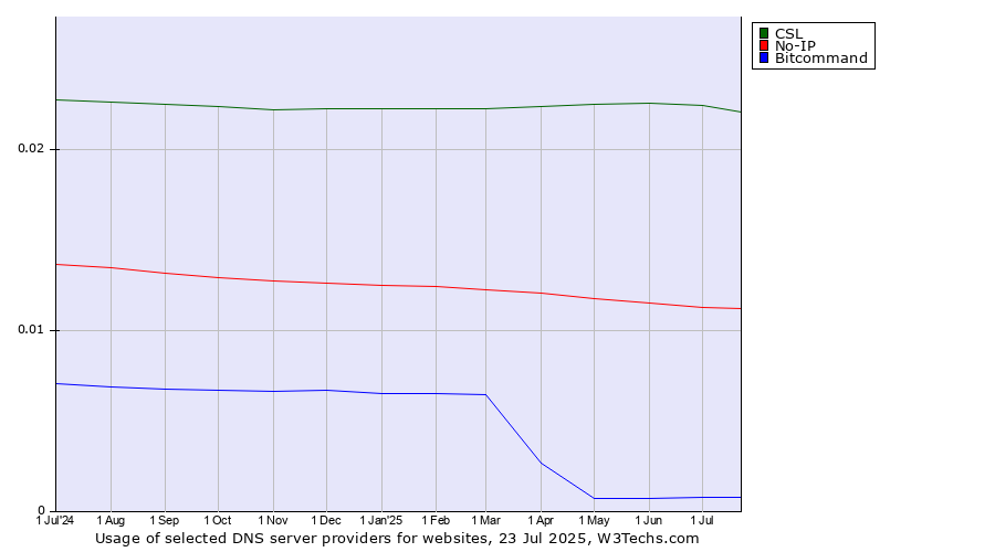 Historical trends in the usage of CSL vs. No-IP vs. Bitcommand