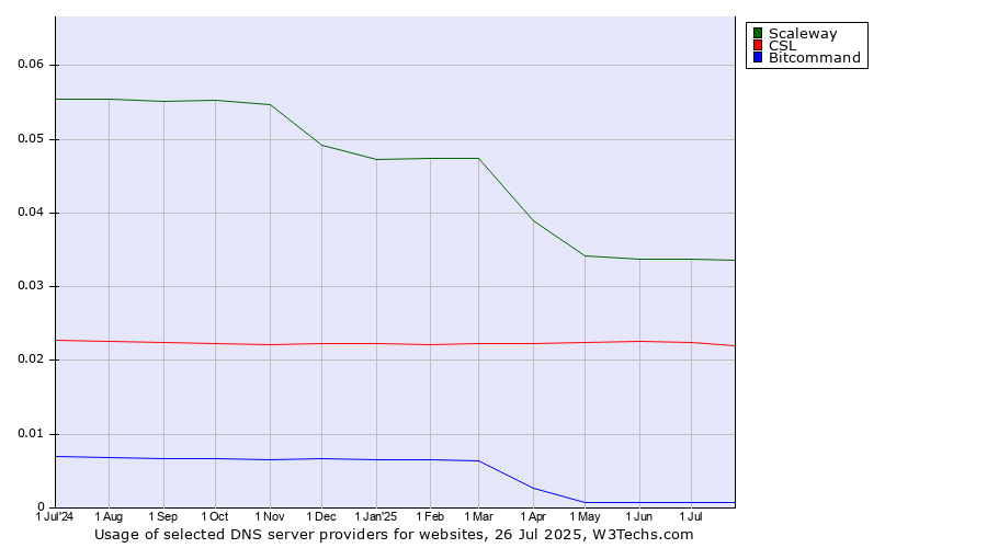 Historical trends in the usage of Scaleway vs. CSL vs. Bitcommand