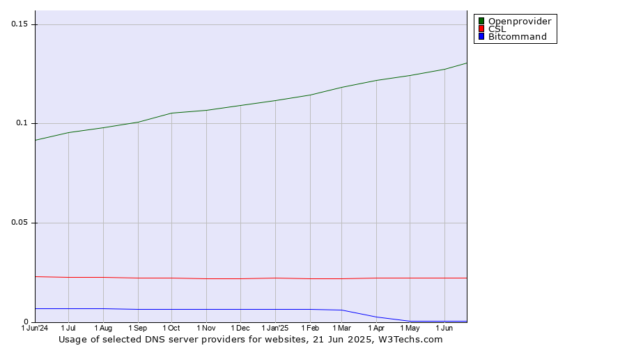 Historical trends in the usage of Openprovider vs. CSL vs. Bitcommand