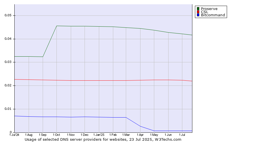 Historical trends in the usage of Proserve vs. CSL vs. Bitcommand
