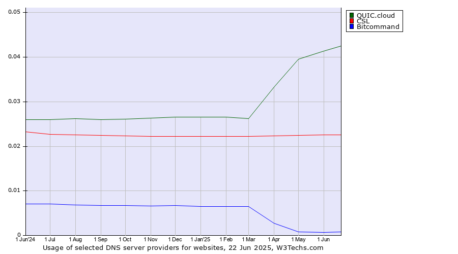 Historical trends in the usage of QUIC.cloud vs. CSL vs. Bitcommand